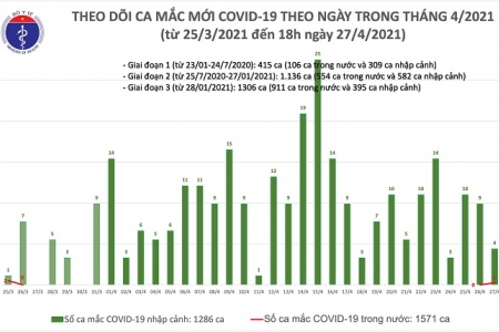 Chiều 27/4, thêm 5 ca mắc COVID-19, một trường hợp lây nhiễm tại nơi cách ly