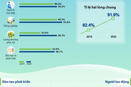 Vinamilk: Nơi làm việc hấp dẫn nhân tài