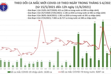 Trưa 11/6, thêm 82 ca mắc Covid-19