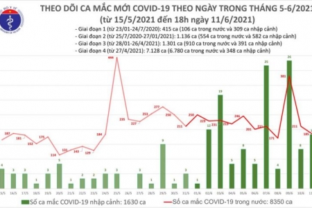 Ngày 11/6, Việt Nam ghi nhận tổng 196 ca mắc COVID-19