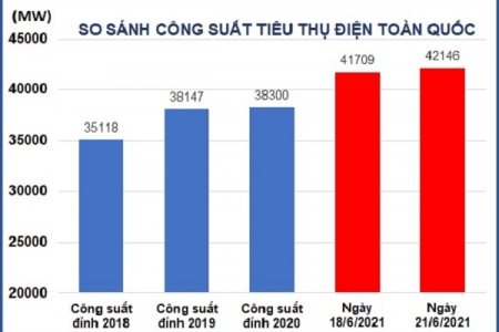 Công suất tiêu thụ điện toàn quốc lần đầu vượt 42.000 MW vào trưa ngày 21/6/2021