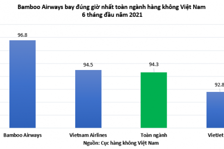 Bamboo Airways bay đúng giờ nhất toàn ngành 6 tháng đầu năm 2021, ít chậm hủy chuyến nhất