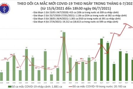 Tối 6/7: Thêm 504 ca mắc Covid-19