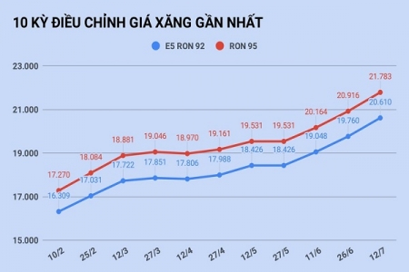 Từ 15h chiều 12/7: Giá xăng dầu đồng loạt tăng cao