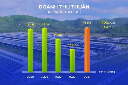 Vinamilk: Vượt qua ‘làn sóng Covid-19’, doanh thu quý 2/2021 lập đỉnh mới