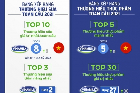 Vinamilk – đại diện duy nhất của Đông Nam Á trong Top "Thương hiệu mạnh và có giá trị nhất toàn cầu"