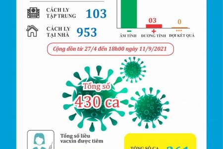 Ngày 11/9, Thanh Hoá ghi nhận 3 ca mắc Covid-19, không có ca mắc mới trong cộng đồng