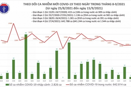 Ngày 15/9: Có 14.189 ca mắc Covid-19 được chữa khỏi