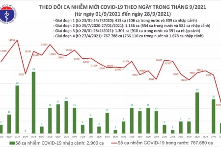 Ngày 28/9: Số ca mắc mới COVID-19 chỉ còn 4.589, số ca khỏi nhiều gấp gần 5 lần