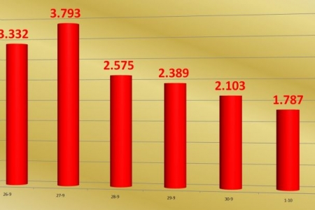 Bình Dương: Thêm 1.830 bệnh nhân Covid -19 xuất viện