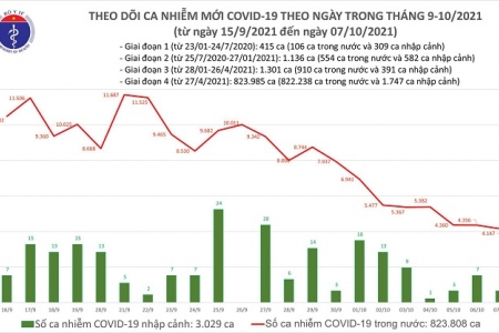 Ngày 7/10: Có 1.402 ca ca Covid-19 khỏi bệnh