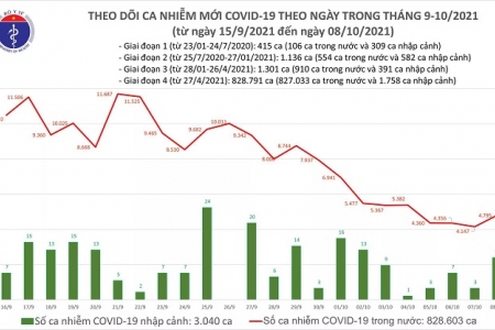 Ngày 8/10: Có 994 bệnh nhân Covid-19 khỏi bệnh