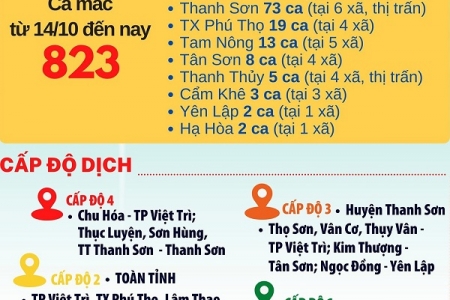 Phú Thọ phát hiện 34 ca mắc Covid-19 mới