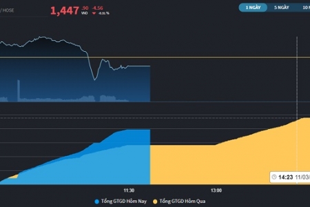 Hơn một tỷ USD đổ vào chứng khoán trong phiên sáng 3/11