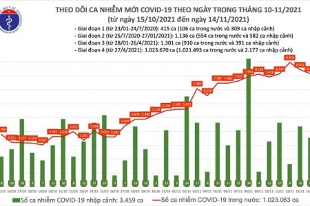 Ngày 14/11: Có 5.257 bệnh nhân Covid-19 khỏi bệnh