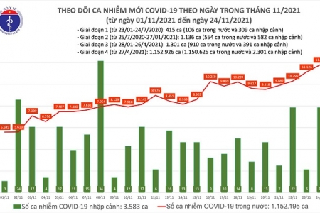 Ngày 24/11: Số người khỏi bệnh gấp đôi số ca nhiễm COVID-19 mới