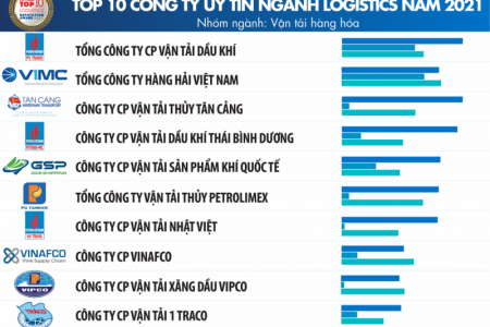 PVTrans tiếp tục dẫn đầu Top 10 công ty uy tín ngành logistics năm 2021