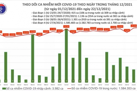 Ngày 22/12, cả nước thêm 16.555 ca Covid-19, Hà Nội ngày thứ ba liên tiếp có ca mắc nhiều nhất
