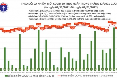 Ngày 01/01/2022, cả nước có 14.835 ca mắc Covid - 19 trong đó Hà Nội vẫn nhiều nhất với 1.741 ca