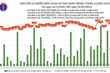 Ngày 03/01, cả nước có 15.936 ca mắc mới Covid -19