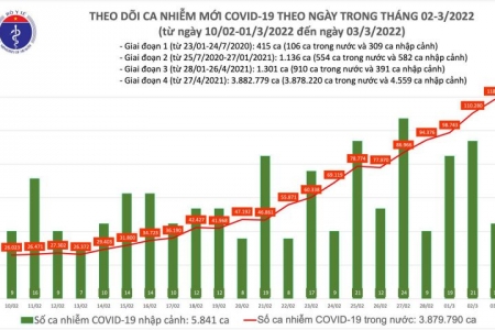 Ngày 03/03, cả nước ghi nhận 118.790 ca mắc mới Covid -19
