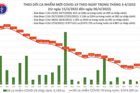 Ngày 06/04, cả nước có 49.124 ca mắc Covid-19; Quảng Ninh bổ sung 9.300 F0