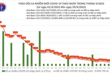 Ngày 29/04: Ca mắc Covid-19 giảm mạnh còn 6.068; Đã tiêm gần 1,4 triệu liều vaccine cho trẻ từ 5 đến dưới 12 tuổi