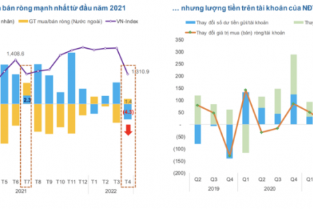 FiinTrade: Thanh khoản toàn thị trường đã sụt giảm mạnh trong tháng Tư vừa qua