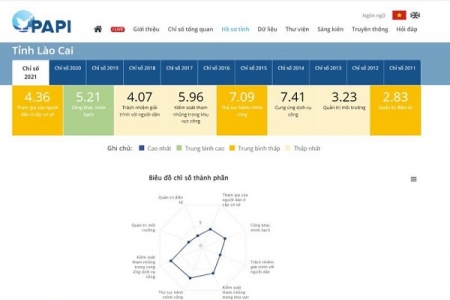 Tỉnh Lào Cai đứng thứ 48 trong 63 tỉnh, thành cả nước về chỉ số PAPI năm 2021