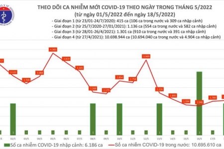 Ngày 18/05, cả nước có 1.831 ca Covid-19, số F0 khỏi bệnh cao gần gấp 5 lần mắc mới