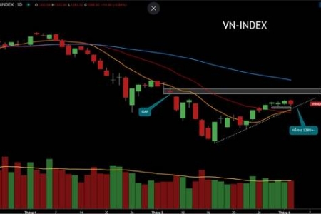 Dự báo chứng khoán ngày 03/06: Vùng cản 1.300 - 1.320, nhà đầu tư ưu tiên chốt lời