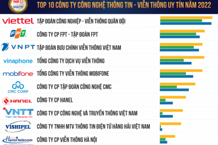 Viettel 5 năm liền giữ vị trí số 1 tại bảng xếp hạng công ty CNTT - Viễn thông uy tín nhất Việt Nam