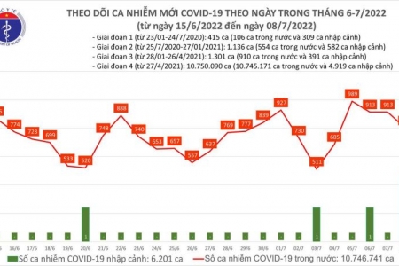 Ngày 08/07, cả nước ca Covid-19 mới giảm còn 800; đã tiêm hơn 234,8 triệu liều vaccine