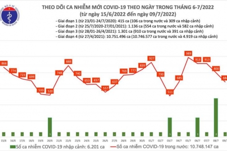 Ngày 09/07, cả nước có 684 ca Covid-19 mới; Quảng Ninh bổ sung 722 F0