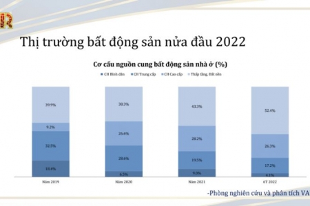 Dự báo thị trường BĐS nửa cuối năm: Giá nhà sẽ chịu áp lực tăng do chi phí tăng bởi lạm phát