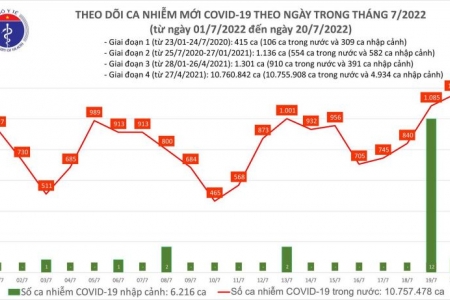 Ngày 20/07, số ca Covid-19 mới tiếp tục tăng với 1.161 F0, cao nhất trong 47 ngày qua