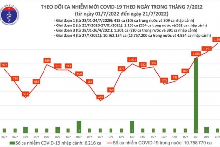 Ngày 21/07, cả nước có gần 1.300 ca Covid-19 mới, cao nhất trong hơn 1,5 tháng qua