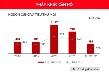 Bất động sản Nhà ở Đà Nẵng và vùng phụ cận ghi nhận tín hiệu khởi sắc về nguồn cung và tiêu thụ ở hầu hết các phân khúc