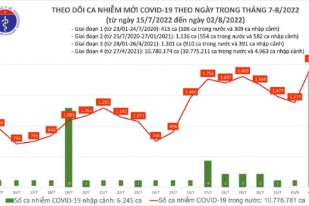 Ngày 2/8: Ca COVID-19 tăng vọt lên 2.000, cao nhất trong hơn 2 tháng nay; có 1 F0 tử vong