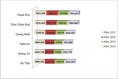 Thanh Hoá là địa phương có mức thu nhập bình quân đầu người cao nhất khu vực Bắc Trung Bộ