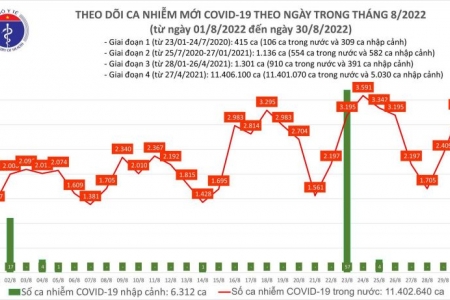 Ngày 30/08, cả nước có 3.241 ca COVID-19 mới, 04 bệnh nhân tử vong