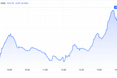 VN - Index kết phiên lội ngược dòng lên 1.214,7 điểm