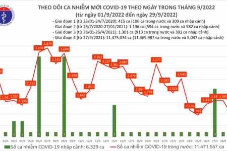 Ngày 29/09: Có 978 ca COVID-19 mới, thấp nhất trong gần 60 ngày qua; 1 bệnh nhân tử vong