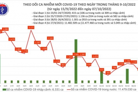 Ngày 07/10, số ca COVID-19 giảm còn 702, có 01 bệnh nhân tại Quảng Ninh ở tử vong