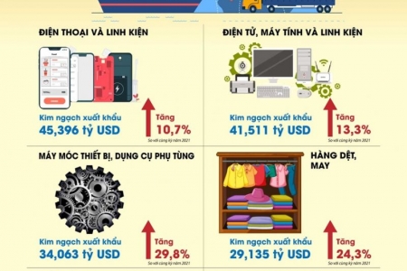 Cán cân thương mại của Việt Nam tiếp tục thặng dư với mức xuất siêu cao trên 6,8 tỷ USD