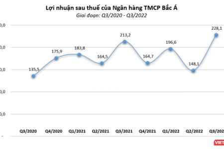 Bac A Bank báo lãi 570 tỷ đồng trong 09 tháng đầu năm 2022