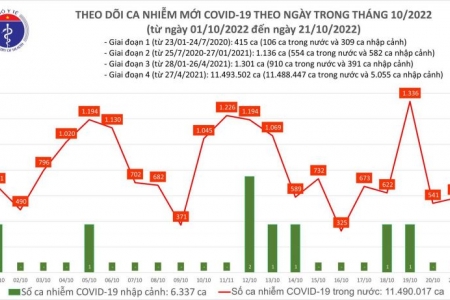 Ngày 21/10, cả nước có 582 ca mắc mới COVID-19