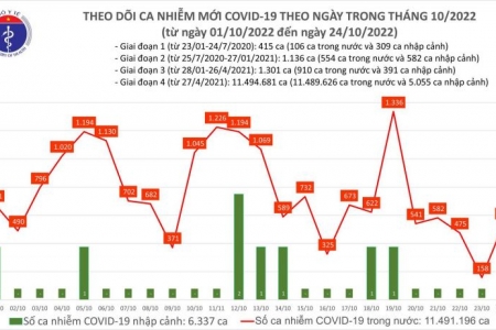 Ngày 24/10, ca COVID-19 mới tăng gần 4 lần, có 02 bệnh nhân ở Tây Ninh tử vong