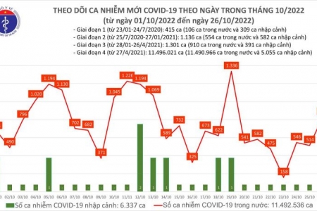 Ngày 26/10, số ca COVID-19 mới tăng vọt lên 826, có 01 bệnh nhân tại Cần Thơ tử vong