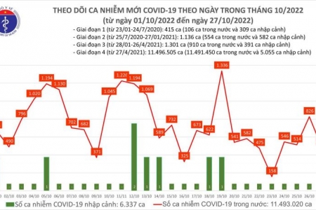 Ngày 27/10, ca COVID-19 mới, giảm còn gần 500; có 03 bệnh nhân ở Bắc Kạn tử vong